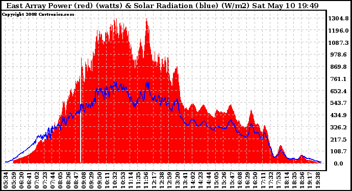 Solar PV/Inverter Performance East Array Power Output & Solar Radiation