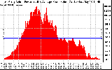 Solar PV/Inverter Performance East Array Actual & Average Power Output