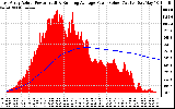 Solar PV/Inverter Performance East Array Actual & Running Average Power Output