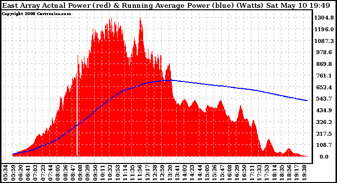 Solar PV/Inverter Performance East Array Actual & Running Average Power Output