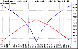 Solar PV/Inverter Performance Sun Altitude Angle & Azimuth Angle