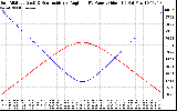 Solar PV/Inverter Performance Sun Altitude Angle & Sun Incidence Angle on PV Panels