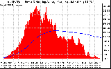 Solar PV/Inverter Performance Total PV Panel & Running Average Power Output