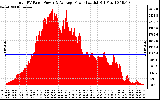 Solar PV/Inverter Performance Total PV Panel Power Output