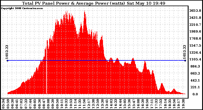 Solar PV/Inverter Performance Total PV Panel Power Output