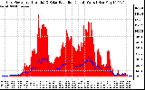 Solar PV/Inverter Performance Grid Power & Solar Radiation