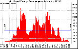 Solar PV/Inverter Performance Inverter Power Output