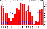 Solar PV/Inverter Performance Monthly Solar Energy Production Value Running Average