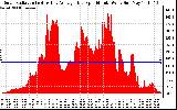 Solar PV/Inverter Performance Solar Radiation & Day Average per Minute