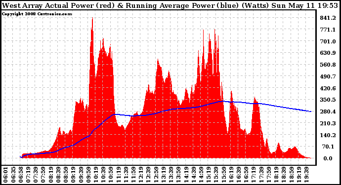 Solar PV/Inverter Performance West Array Actual & Running Average Power Output