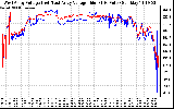 Solar PV/Inverter Performance Photovoltaic Panel Voltage Output