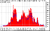 Solar PV/Inverter Performance East Array Power Output & Solar Radiation