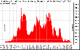 Solar PV/Inverter Performance East Array Actual & Average Power Output