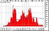 Solar PV/Inverter Performance East Array Actual & Running Average Power Output