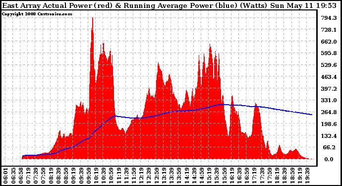Solar PV/Inverter Performance East Array Actual & Running Average Power Output