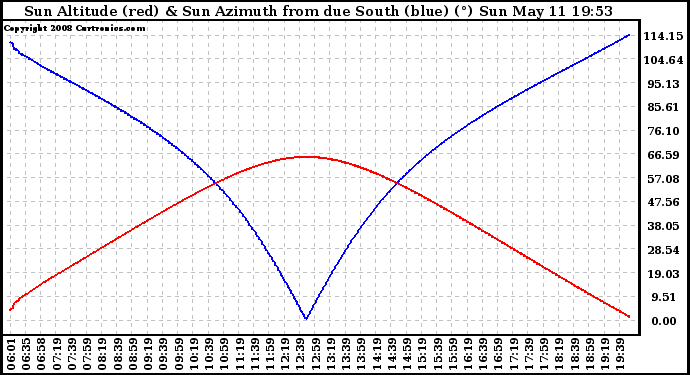 Solar PV/Inverter Performance Sun Altitude Angle & Azimuth Angle