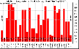 Solar PV/Inverter Performance Daily Solar Energy Production Value