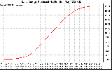 Solar PV/Inverter Performance Daily Energy Production