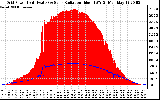 Solar PV/Inverter Performance Grid Power & Solar Radiation