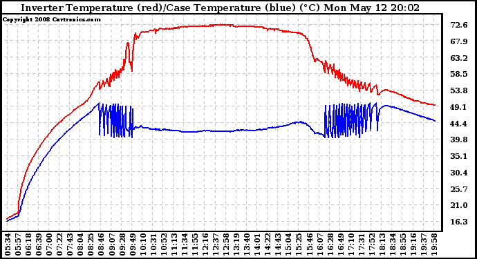 Solar PV/Inverter Performance Inverter Operating Temperature