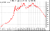 Solar PV/Inverter Performance Outdoor Temperature