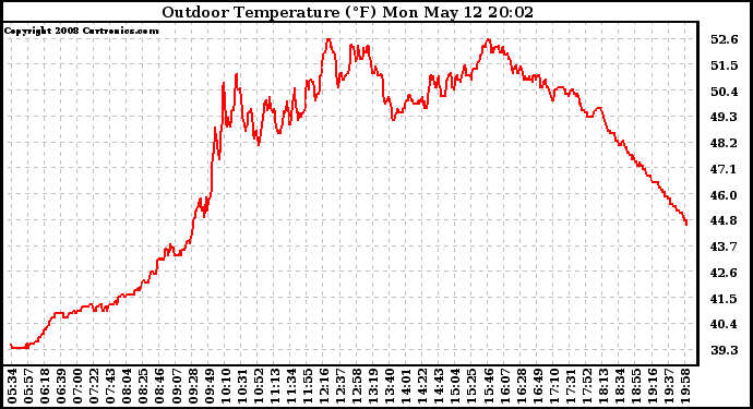 Solar PV/Inverter Performance Outdoor Temperature