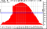 Solar PV/Inverter Performance Solar Radiation & Day Average per Minute