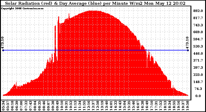 Solar PV/Inverter Performance Solar Radiation & Day Average per Minute