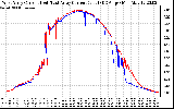 Solar PV/Inverter Performance Photovoltaic Panel Current Output