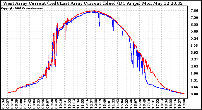 Solar PV/Inverter Performance Photovoltaic Panel Current Output