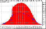 Solar PV/Inverter Performance West Array Power Output & Solar Radiation