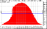 Solar PV/Inverter Performance West Array Actual & Average Power Output