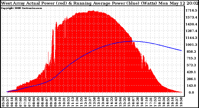 Solar PV/Inverter Performance West Array Actual & Running Average Power Output