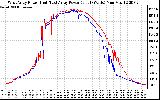 Solar PV/Inverter Performance Photovoltaic Panel Power Output