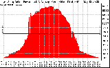 Solar PV/Inverter Performance East Array Actual & Average Power Output