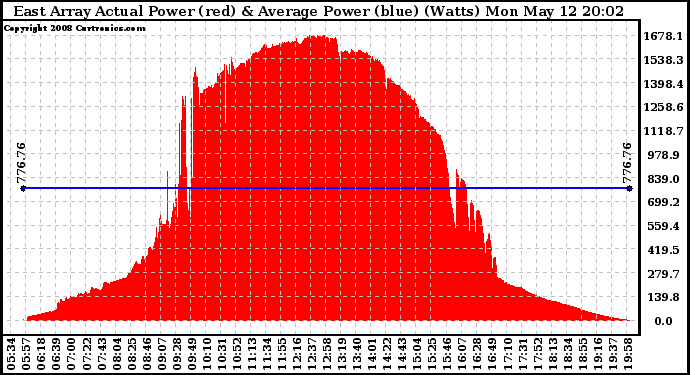 Solar PV/Inverter Performance East Array Actual & Average Power Output