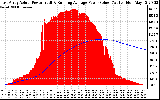 Solar PV/Inverter Performance East Array Actual & Running Average Power Output