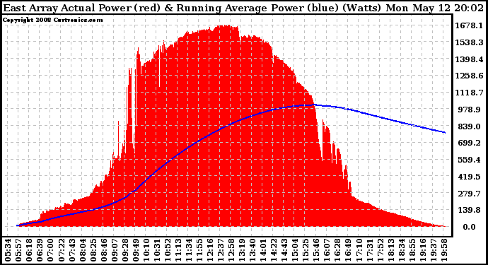 Solar PV/Inverter Performance East Array Actual & Running Average Power Output