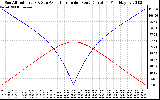 Solar PV/Inverter Performance Sun Altitude Angle & Azimuth Angle