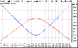 Solar PV/Inverter Performance Sun Altitude Angle & Sun Incidence Angle on PV Panels