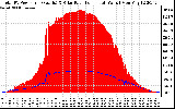 Solar PV/Inverter Performance Total PV Panel Power Output & Solar Radiation