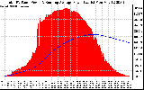 Solar PV/Inverter Performance Total PV Panel & Running Average Power Output