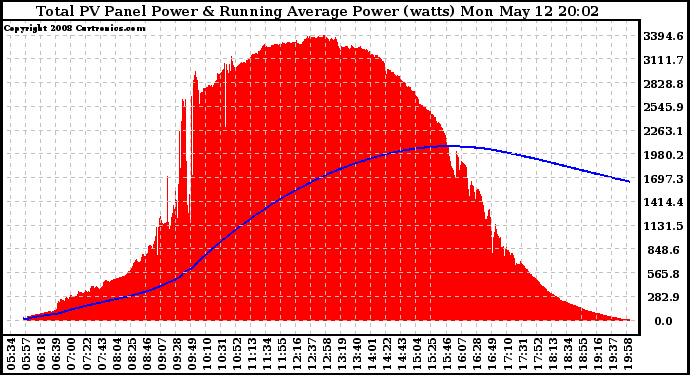 Solar PV/Inverter Performance Total PV Panel & Running Average Power Output