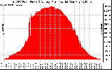 Solar PV/Inverter Performance Total PV Panel Power Output