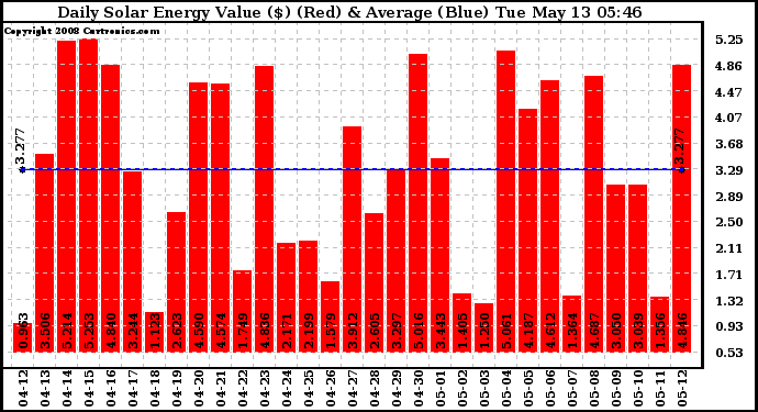 Solar PV/Inverter Performance Daily Solar Energy Production Value