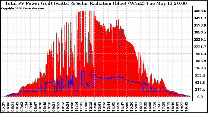 Solar PV/Inverter Performance Total PV Panel Power Output & Solar Radiation