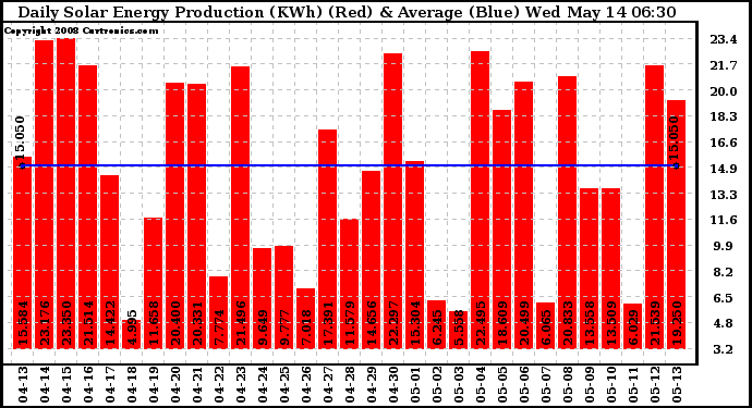 Solar PV/Inverter Performance Daily Solar Energy Production