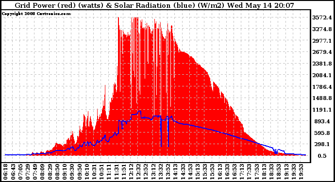 Solar PV/Inverter Performance Grid Power & Solar Radiation