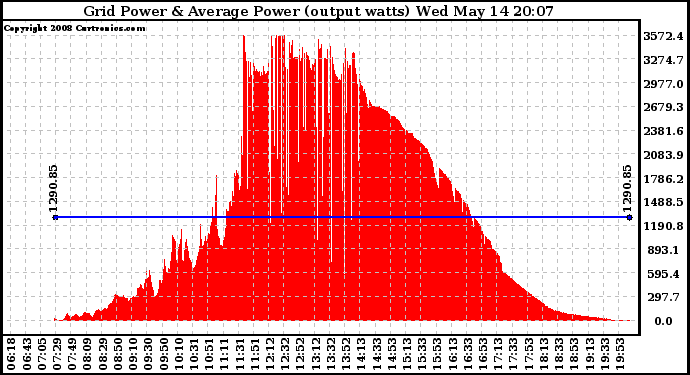Solar PV/Inverter Performance Inverter Power Output
