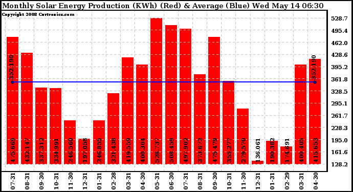 Solar PV/Inverter Performance Monthly Solar Energy Production